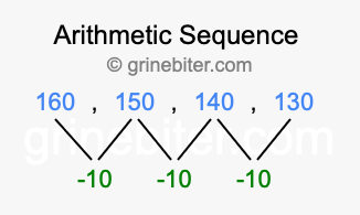 Sequence 160, 150, 140, 130,...