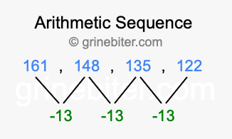 Sequence 161, 148, 135, 122,...