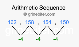 Sequence 162, 158, 154, 150,...
