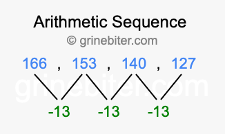 Sequence 166, 153, 140, 127,...