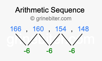 Sequence 166, 160, 154, 148,...
