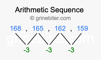 Sequence 168, 165, 162, 159,...