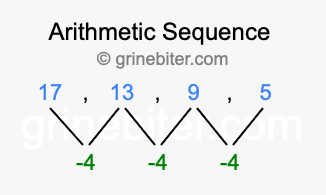 Sequence 17, 13, 9, 5,...