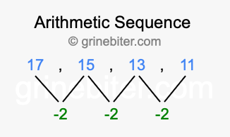 Sequence 17, 15, 13, 11,...