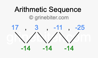 Sequence 17, 3, -11, -25,...