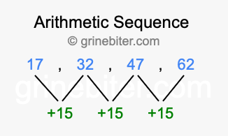 Sequence 17, 32, 47, 62,...