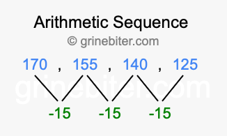 Sequence 170, 155, 140, 125,...
