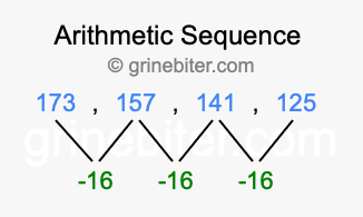 Sequence 173, 157, 141, 125,...