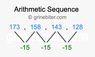 Sequence 173, 158, 143, 128,...