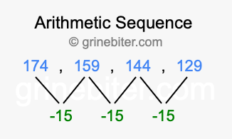Sequence 174, 159, 144, 129,...