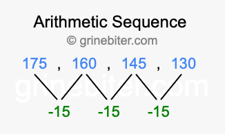 Sequence 175, 160, 145, 130,...