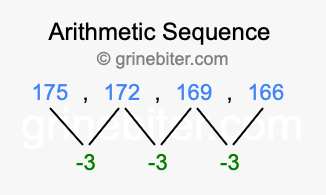 Sequence 175, 172, 169, 166,...