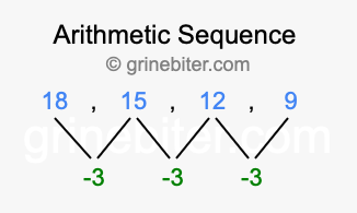 Sequence 18, 15, 12, 9,...