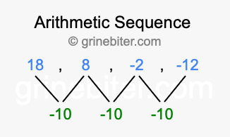 Sequence 18, 8, -2, -12,...
