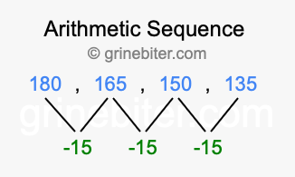Sequence 180, 165, 150, 135,...