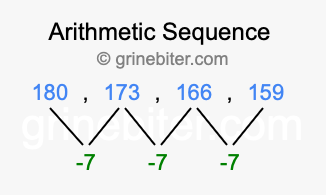 Sequence 180, 173, 166, 159,...