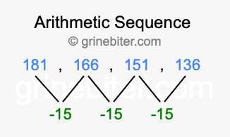 Sequence 181, 166, 151, 136,...