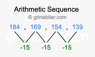 Sequence 184, 169, 154, 139,...