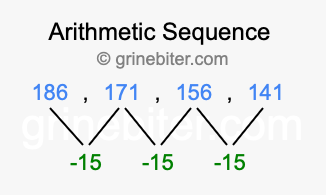 Sequence 186, 171, 156, 141,...