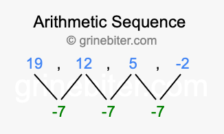 Sequence 19, 12, 5, -2,...