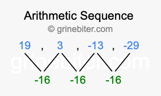 Sequence 19, 3, -13, -29,...