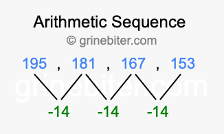 Sequence 195, 181, 167, 153,...