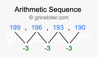 Sequence 199, 196, 193, 190,...
