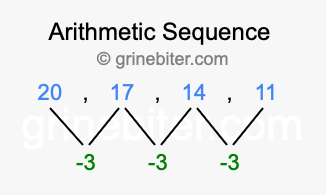 Sequence 20, 17, 14, 11,...