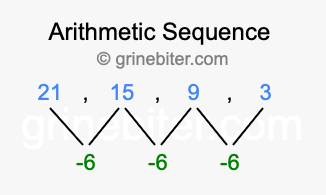 Sequence 21, 15, 9, 3,...