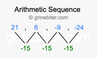 Sequence 21, 6, -9, -24,...