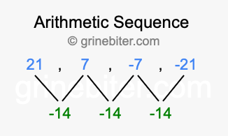 Sequence 21, 7, -7, -21,...
