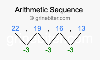 Sequence 22, 19, 16, 13,...