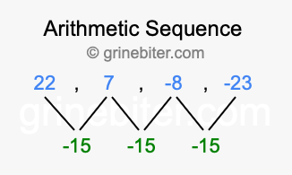 Sequence 22, 7, -8, -23,...