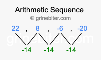 Sequence 22, 8, -6, -20,...