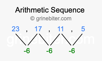 Sequence 23, 17, 11, 5,...