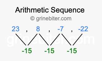 Sequence 23, 8, -7, -22,...