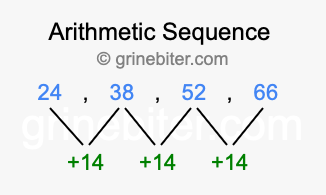 Sequence 24, 38, 52, 66,...