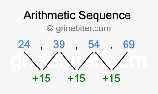 Sequence 24, 39, 54, 69,...