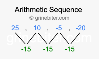 Sequence 25, 10, -5, -20,...