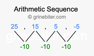 Sequence 25, 15, 5, -5,...