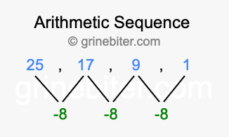 Sequence 25, 17, 9, 1,...