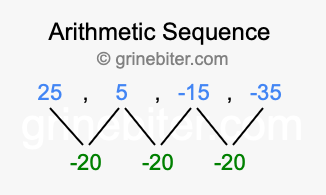 Sequence 25, 5, -15, -35,...