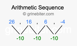 Sequence 26, 16, 6, -4,...