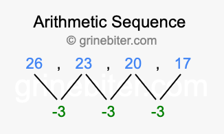 Sequence 26, 23, 20, 17,...