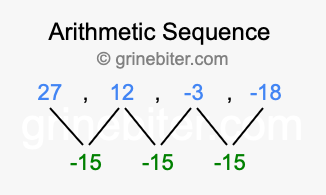 Sequence 27, 12, -3, -18,...