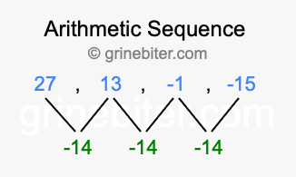Sequence 27, 13, -1, -15,...