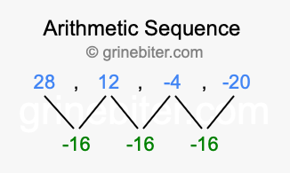 Sequence 28, 12, -4, -20,...