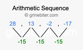 Sequence 28, 13, -2, -17,...