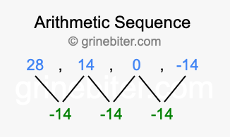Sequence 28, 14, 0, -14,...