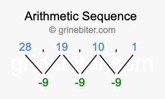 Sequence 28, 19, 10, 1,...